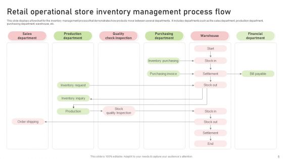 Retail Operational Process Flow Ppt PowerPoint Presentation Complete Deck