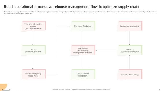Retail Operational Process Flow Ppt PowerPoint Presentation Complete Deck