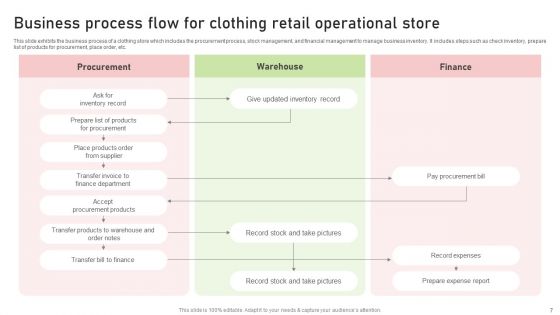 Retail Operational Process Flow Ppt PowerPoint Presentation Complete Deck