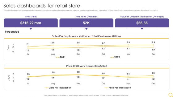 Retail Outlet Operational Efficiency Analytics Sales Dashboards For Retail Store Inspiration PDF