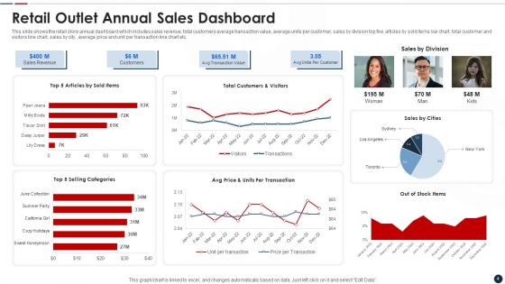 Retail Outlet Ppt PowerPoint Presentation Complete Deck With Slides