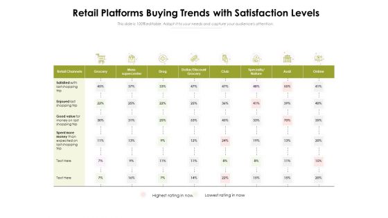Retail Platforms Buying Trends With Satisfaction Levels Ppt PowerPoint Presentation Show Summary PDF