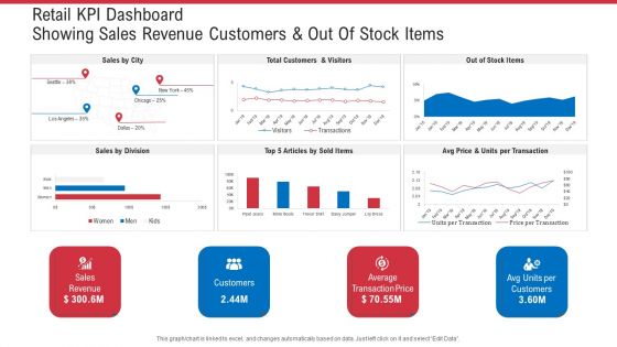 Retail Sector Analysis Ppt PowerPoint Presentation Complete Deck With Slides