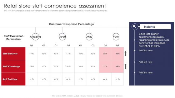 Retail Store Staff Competence Assessment Retail Outlet Operations Performance Evaluation Icons PDF