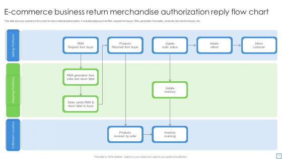 Return Merchandise Authorization Reply Ppt PowerPoint Presentation Complete Deck With Slides