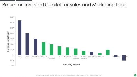 Return On Invested Capital Ppt PowerPoint Presentation Complete With Slides