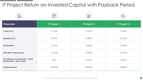 Return On Invested Capital Ppt PowerPoint Presentation Complete With Slides