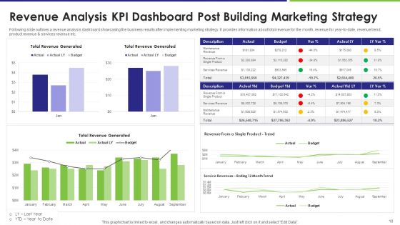 Revenue Building Approaches To Boost Sales Ppt PowerPoint Presentation Complete With Slides