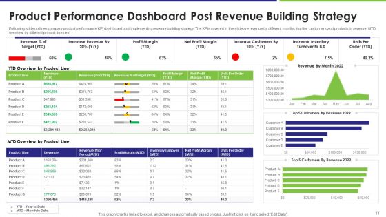 Revenue Building Approaches To Boost Sales Ppt PowerPoint Presentation Complete With Slides