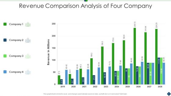 Revenue Comparative Analysis Ppt PowerPoint Presentation Complete With Slides