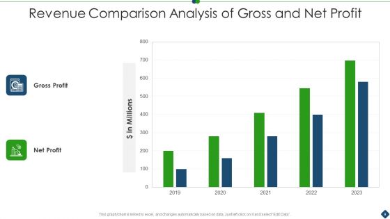 Revenue Comparative Analysis Ppt PowerPoint Presentation Complete With Slides