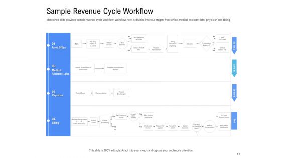 Revenue Cycle Management Deal Ppt PowerPoint Presentation Complete Deck With Slides