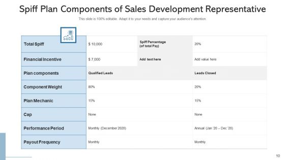 Revenue Spiff Effective Objectives Ppt PowerPoint Presentation Complete Deck With Slides