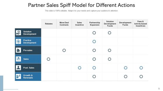 Revenue Spiff Effective Objectives Ppt PowerPoint Presentation Complete Deck With Slides