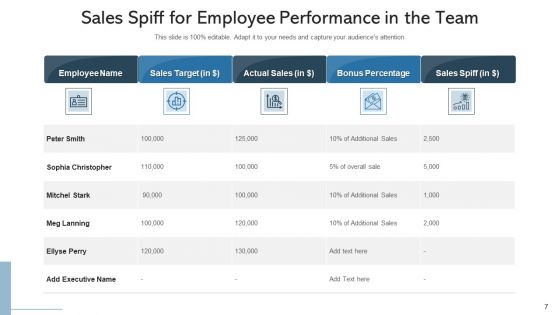 Revenue Spiff Effective Objectives Ppt PowerPoint Presentation Complete Deck With Slides