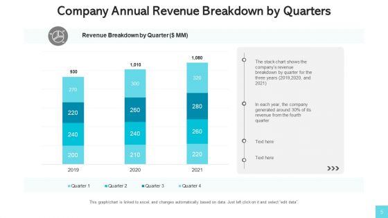 Revenue Streams Manufacturing Services Ppt PowerPoint Presentation Complete Deck With Slides