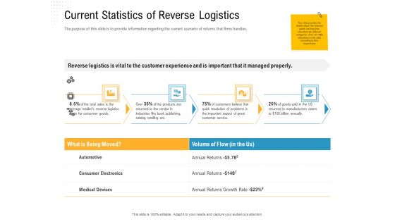 Reverse Logistic In Supply Chain Strategy Current Statistics Of Reverse Logistics Formats PDF
