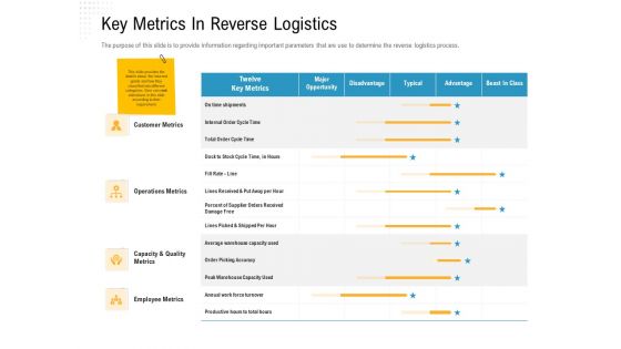 Reverse Logistic In Supply Chain Strategy Key Metrics In Reverse Logistics Background PDF