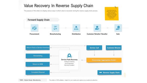 Reverse Logistic In Supply Chain Strategy Ppt PowerPoint Presentation Complete Deck With Slides