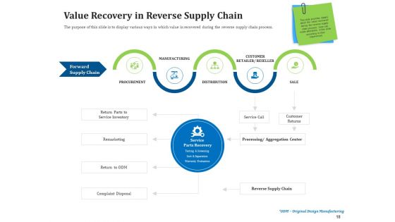 Reverse Logistics Management Ppt PowerPoint Presentation Complete Deck With Slides