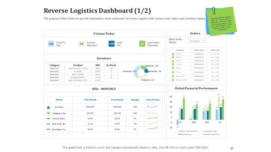 Reverse Logistics Management Ppt PowerPoint Presentation Complete Deck With Slides