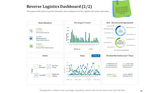 Reverse Logistics Management Ppt PowerPoint Presentation Complete Deck With Slides