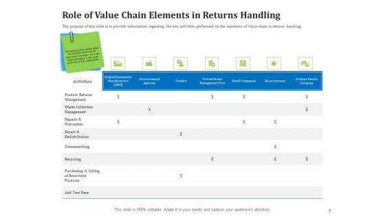 Reverse Logistics Management Ppt PowerPoint Presentation Complete Deck With Slides