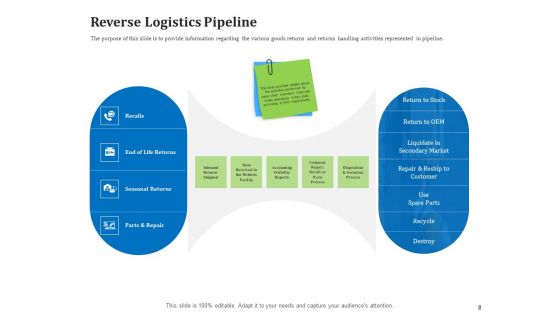 Reverse Logistics Management Ppt PowerPoint Presentation Complete Deck With Slides