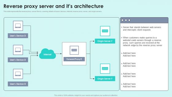 Reverse Proxy Server And Its Architecture Reverse Proxy For Load Balancing Elements PDF