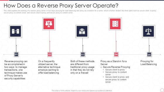 Reverse Proxy Server IT How Does A Reverse Proxy Server Operate Ppt Model Example Introduction PDF