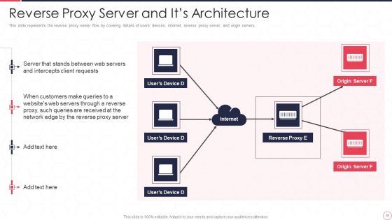 Reverse Proxy Server IT Ppt PowerPoint Presentation Complete Deck With Slides