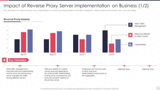 Reverse Proxy Server IT Ppt PowerPoint Presentation Complete Deck With Slides
