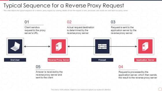 Reverse Proxy Server IT Typical Sequence For A Reverse Proxy Request Ppt Icon Infographics PDF