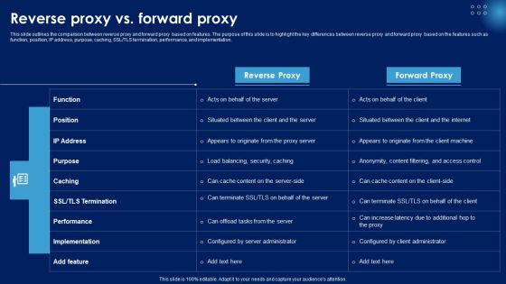Reverse Proxy Vs Forward Proxy Ppt PowerPoint Presentation File Outline PDF