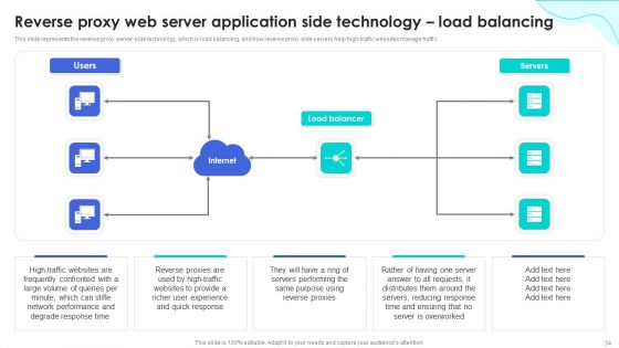 Reverse Proxy Web Server Application Ppt PowerPoint Presentation Complete Deck With Slides