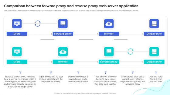 Reverse Proxy Web Server Comparison Between Forward Proxy And Reverse Proxy Elements PDF Reverse Proxy Web Server Comparison Between Forward Proxy And Reverse Proxy Elements PDF