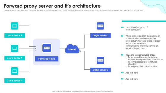 Reverse Proxy Web Server Forward Proxy Server And Its Architecture Template PDF