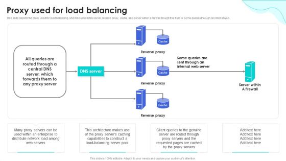 Reverse Proxy Web Server Proxy Used For Load Balancing Ppt File Professional PDF