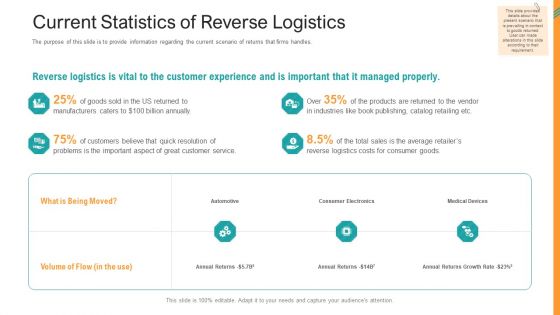 Reverse SCM Current Statistics Of Reverse Logistics Ppt Files PDF