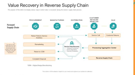 Reverse SCM Value Recovery In Reverse Supply Chain Ppt Summary Gallery PDF