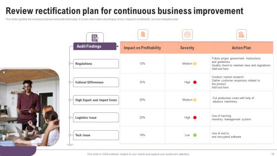 Review And Rectification Ppt PowerPoint Presentation Complete Deck With Slides