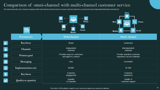 Revolutionizing Customer Support Through Digital Transformation Ppt PowerPoint Presentation Complete Deck With Slides