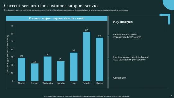 Revolutionizing Customer Support Through Digital Transformation Ppt PowerPoint Presentation Complete Deck With Slides