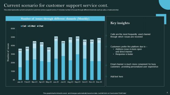 Revolutionizing Customer Support Through Digital Transformation Ppt PowerPoint Presentation Complete Deck With Slides