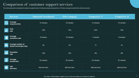 Revolutionizing Customer Support Through Digital Transformation Ppt PowerPoint Presentation Complete Deck With Slides