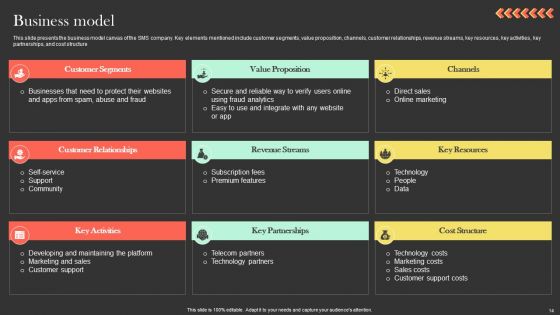 Ringcaptcha Capital Funding Pitch Deck Ppt PowerPoint Presentation Complete Deck With Slides