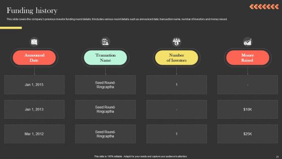 Ringcaptcha Capital Funding Pitch Deck Ppt PowerPoint Presentation Complete Deck With Slides