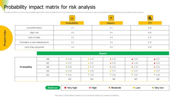 Risk Assessment Probability Impact Matrix For Risk Analysis Background PDF