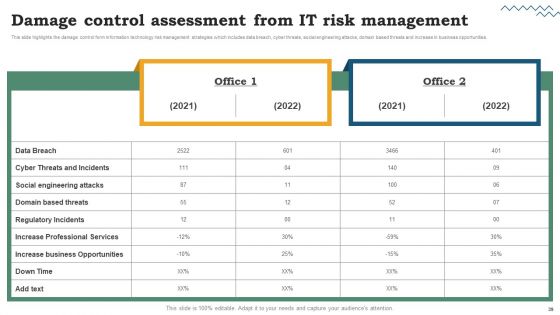 Risk Evaluation Of Information Technology Systems Ppt PowerPoint Presentation Complete Deck With Slides