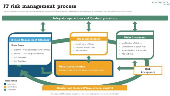 Risk Evaluation Of Information Technology Systems Software Development Life Cycle Planning IT Risk Management Process Inspiration PDF
